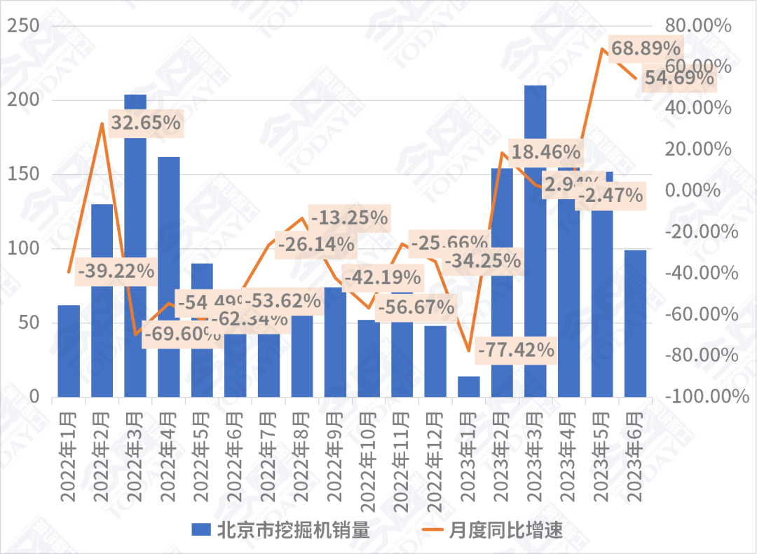 图1-2022年至今北京市挖掘机月度销量及同比增速 数据来源：中国工程机械工业协会