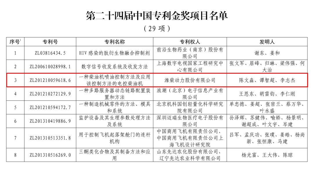 第二十四届中国专利金奖项目名单