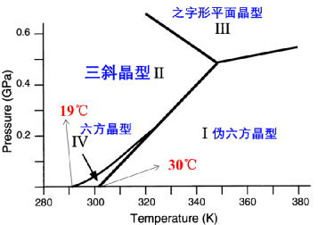 PTFE相图：不同压力和温度下的多种晶体结构