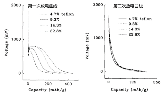 不同含量的PTFE/C混合物锂化曲线