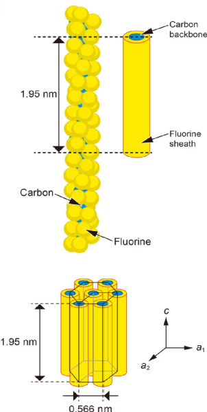 PTFE的IV相单个聚合物链的螺旋结构以及PTFE链的圆柱简化模型，聚四氟乙烯的IV相六方晶胞结构