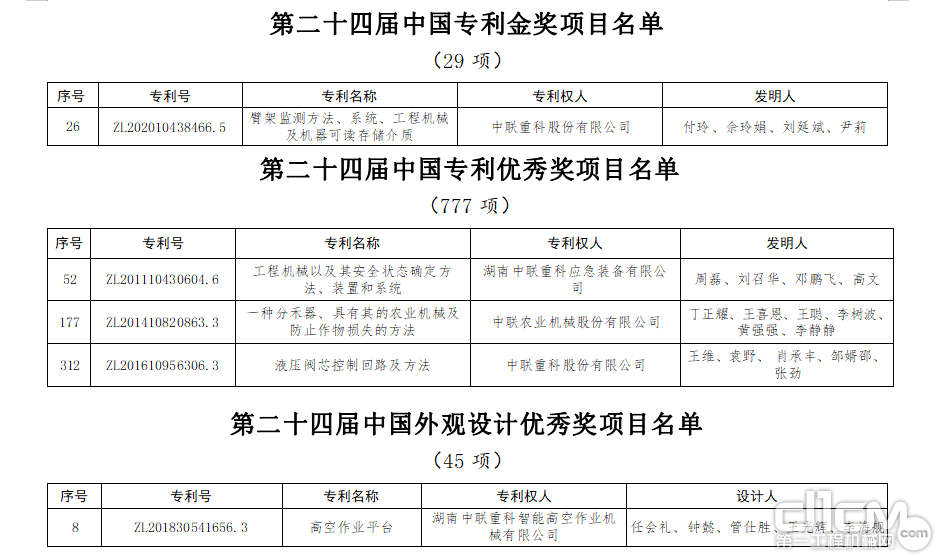 中联重科荣获第二十四届中国专利金奖等5项大奖