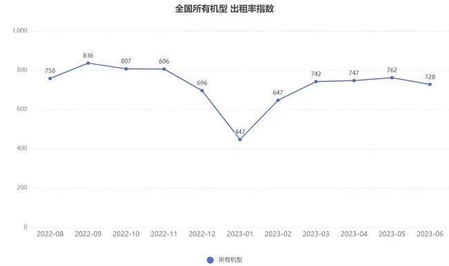 2023年6月升降使命平台租赁景气宇指数宣告