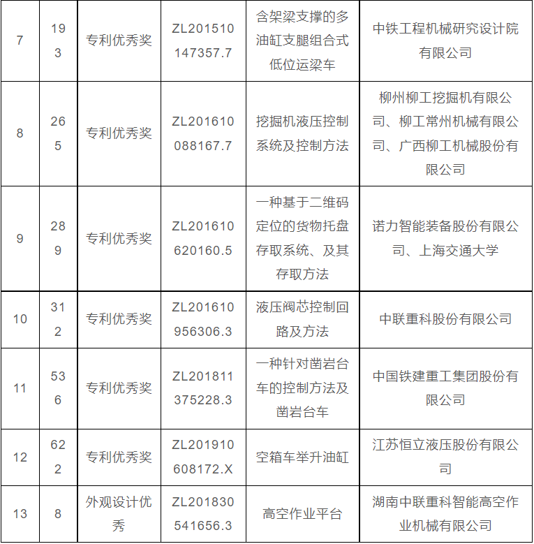 附：第二十四届中国专利奖工程机械行业获奖专利名单