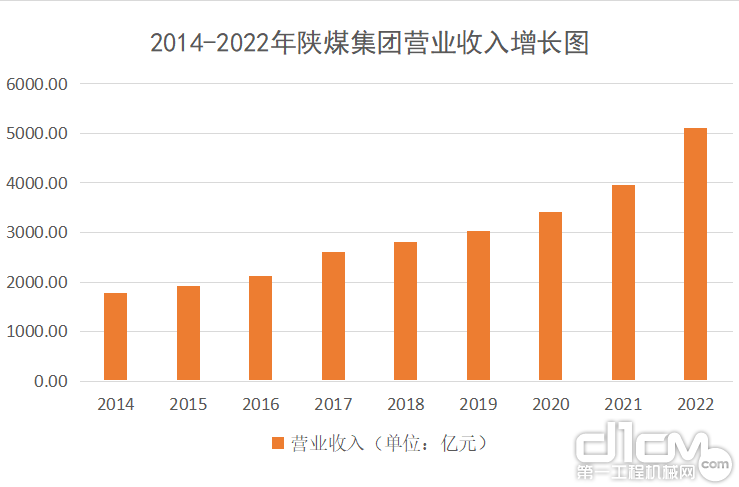 2014~2022年陕煤集团营业收入增长图