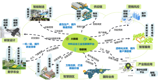 中科云谷工业互联网平台赋能产业链