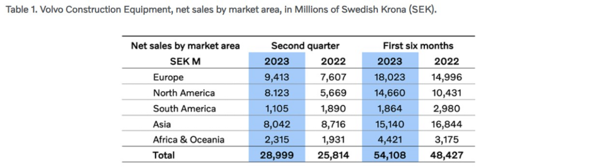 来源：沃尔沃建筑设备2023 Q2财报（单位：百万瑞典克朗）