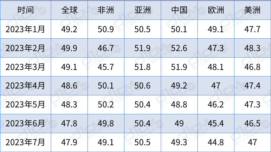 资料来源：第一工程机械网根据公开数据整理 （注：PMI是Purchasing Managers' Index采购经理指数的缩写，以50为荣枯线，以50为荣枯分水线，高于50表示制造业经济扩张，低于50表示制造业经济下降。）