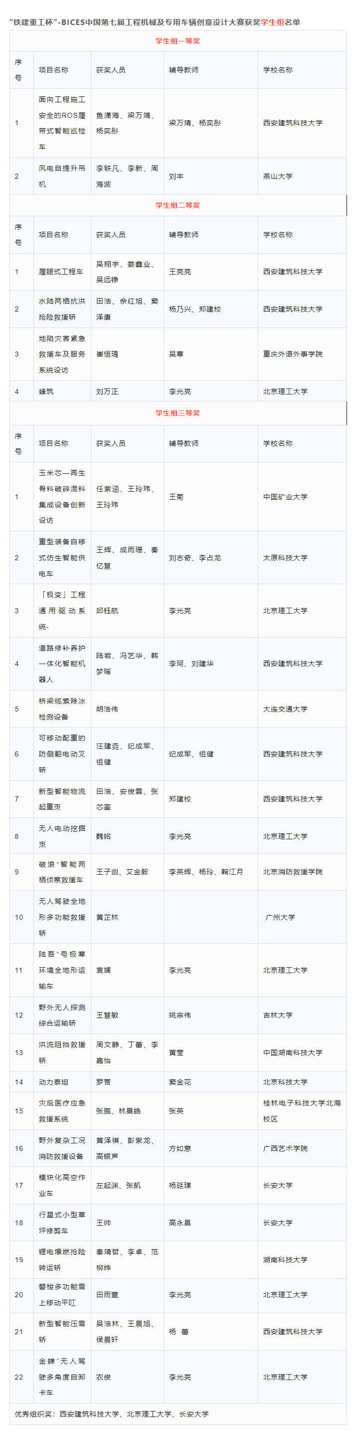 “铁建重工杯”-BICES中国第七届工程机械及专用车辆创意妄想大赛获奖学生组名单