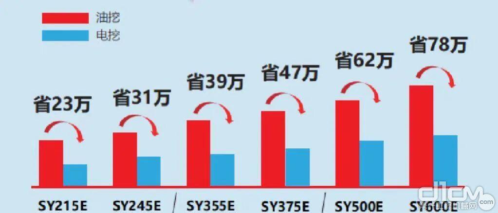 油挖、电挖成本比较