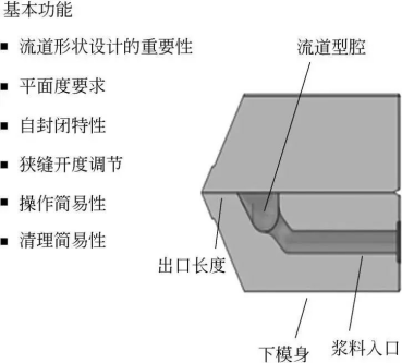 狭缝模头原理