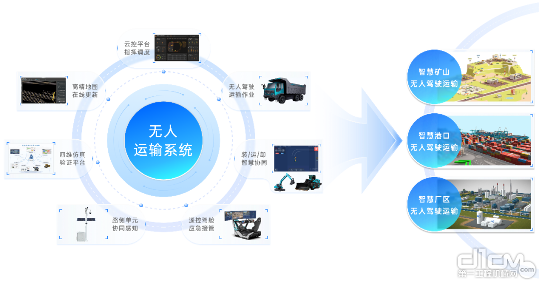 长城重工无人运输系统等技术路径