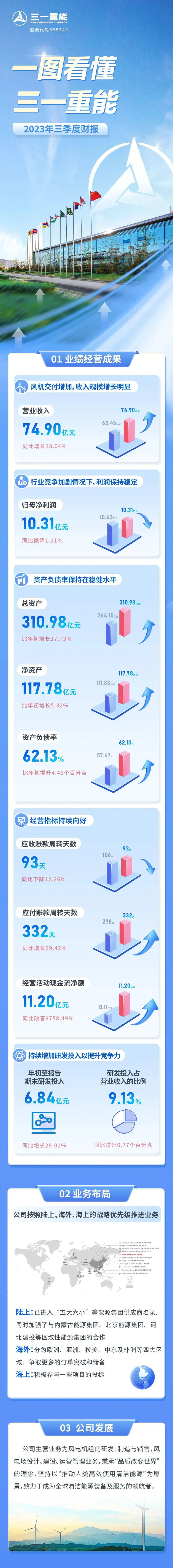 三一重能2023年三季度财报发布