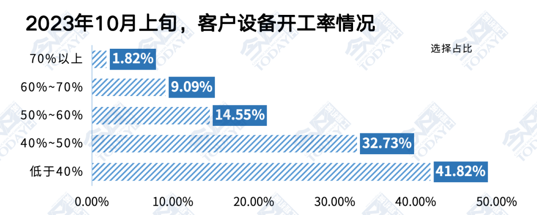 图5 2023年10月上旬客户设备开工率情况统计