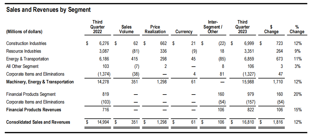 卡特彼勒2023年第三季度财报数据（按事业部划分）