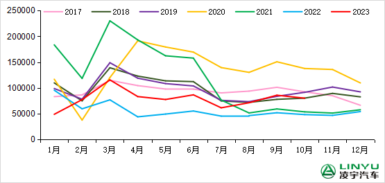 2017-2023年我国重卡市场销量月度走势图（单位：辆）