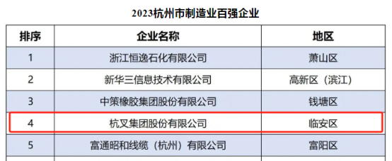 杭叉集团荣登2023杭州市制造业百强企业