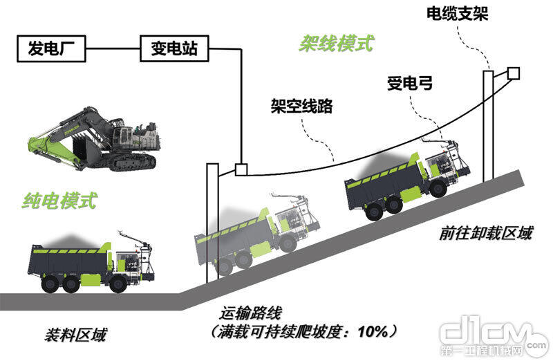 中联重科矿山机械双源矿卡运营效果图