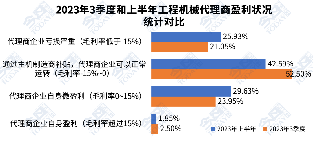 2023年第三季度和2023年上半年中国工程机械代理商盈利状况分布对比