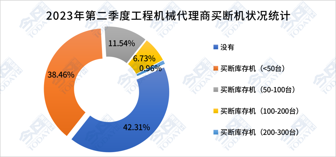 2023年第三季度中国工程机械代理商不同买断情况分布对比