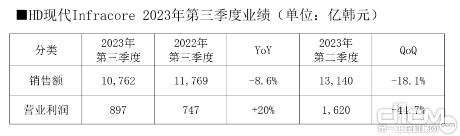 HD Hyundai Infracore 2023年第三季度功劳（单元：亿韩元）