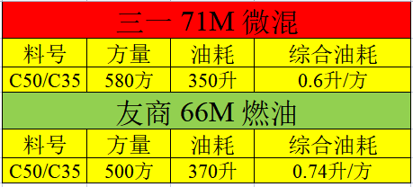 三一71M微混泵车与友商66M燃油泵车油耗实测数据