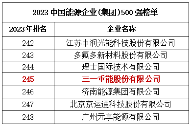 三一重能位列2023中国能源企业（集团）500强榜单第245位