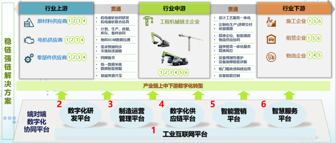 中科云谷“工程机械产业链数字化转型解决方案”