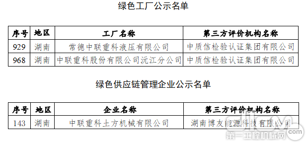 中联重科入选2023年度绿色制造名单