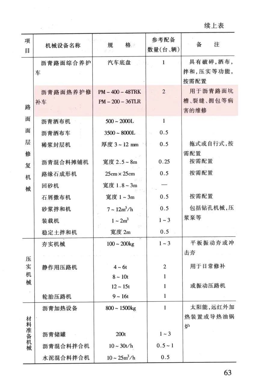 2001年，英达“修路王”被推荐列入国家行业标准《公路沥青路面养护技术规范》