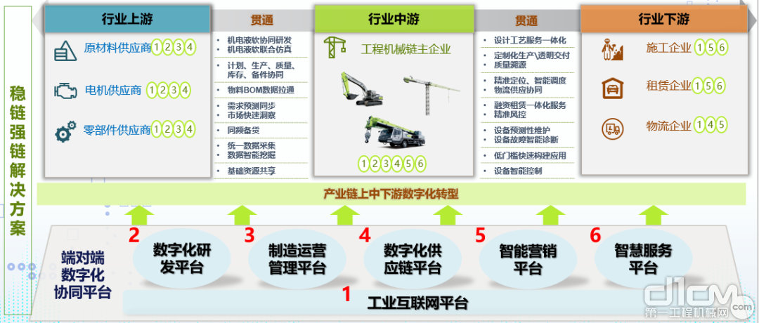 中科云谷“工程机械产业链数字化转型解决方案”