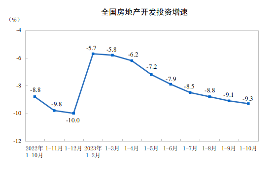 全国房地产开发投资增速