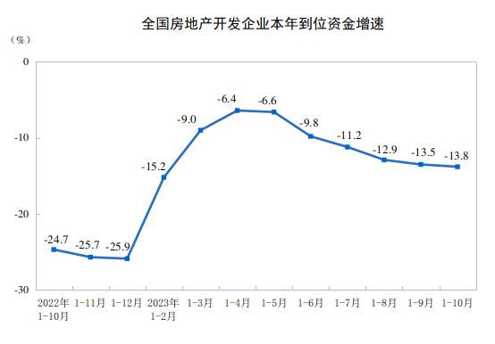 全国房地产开发企业本年到位资金增速