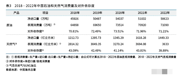2018-2022年中国石油和天然气消费量及对外依存度图