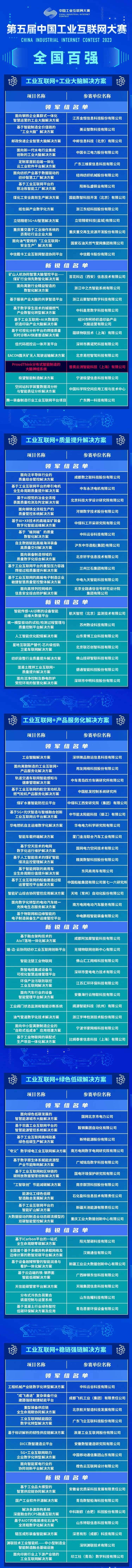 第五届中国工业互联网大赛地方赛站决赛收官
