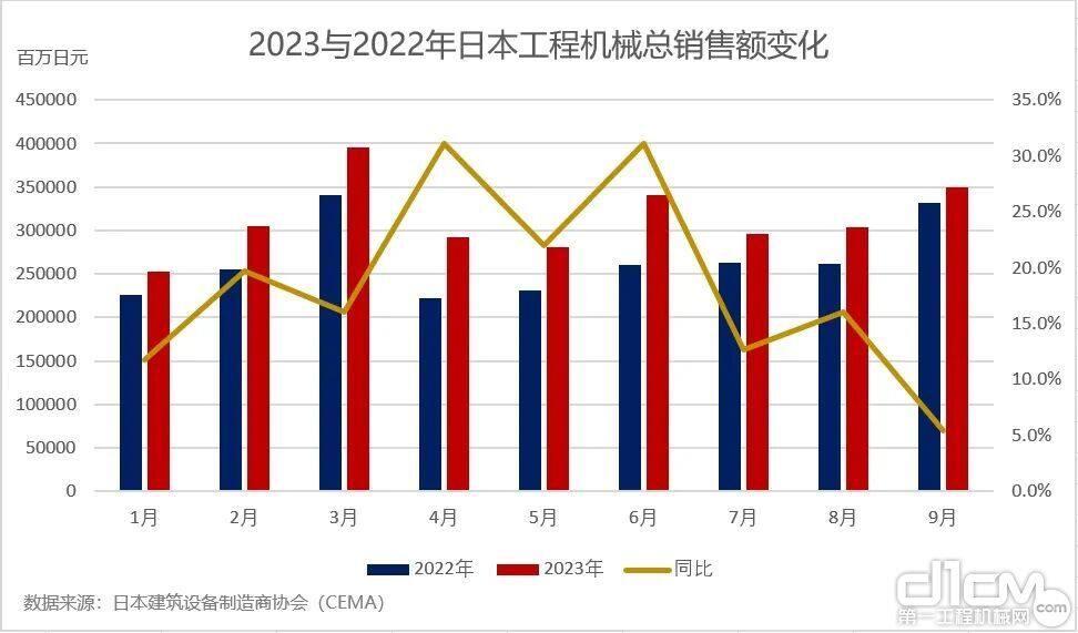 2023与2022年日本工程机械总销售额变化