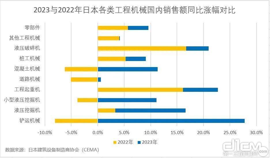 2023与2022年日本各类工程机械国内销售额同比涨幅对比