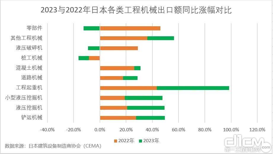 2023与2022年日本各类工程机械出口额同比涨幅对比