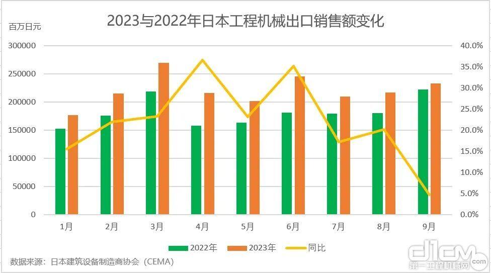 2023与2022年日本工程机械出口销售额变化