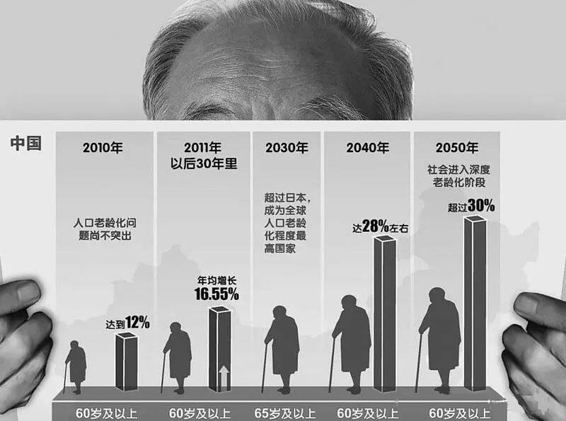 2010-2050年中国老龄化削减率