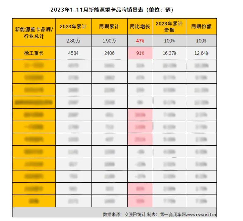 2023年1-11月新能源重卡品牌销量表