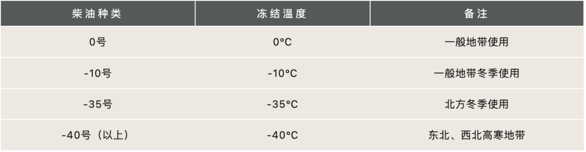 柴油种类与使用温度