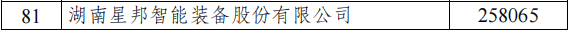 宁乡6家企业荣登2023湖南制造业企业100强榜单