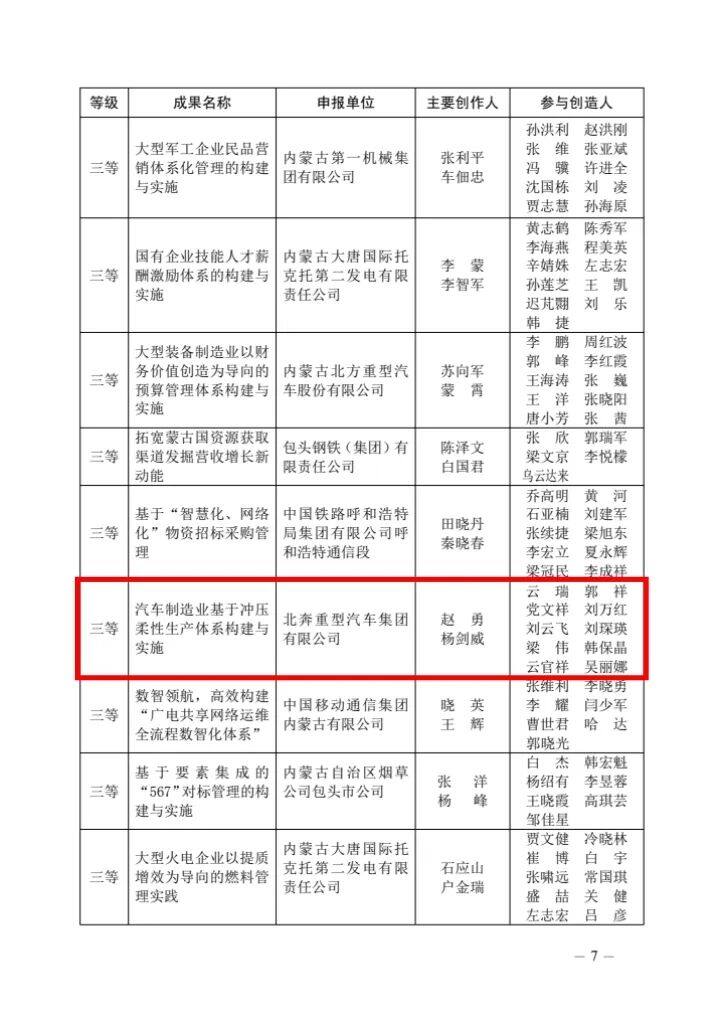 北奔重汽荣获第30届全区企业管理现代化创新成果奖