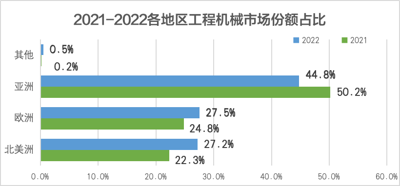 2021-2022各地区工程机械市场份额占比（数据来源英国KHL）