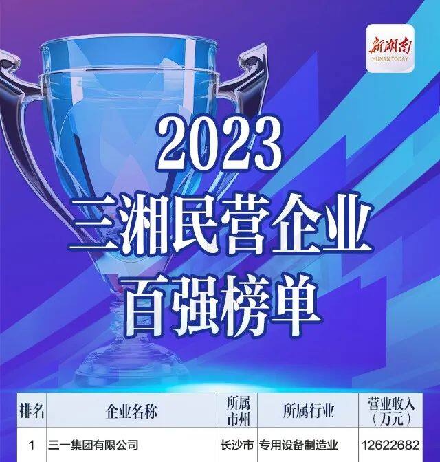三一集团登上“2023三湘民营企业百强榜”
