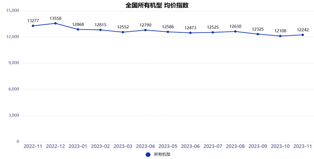 2023年11月升降使命平台租赁行业租金价格指数