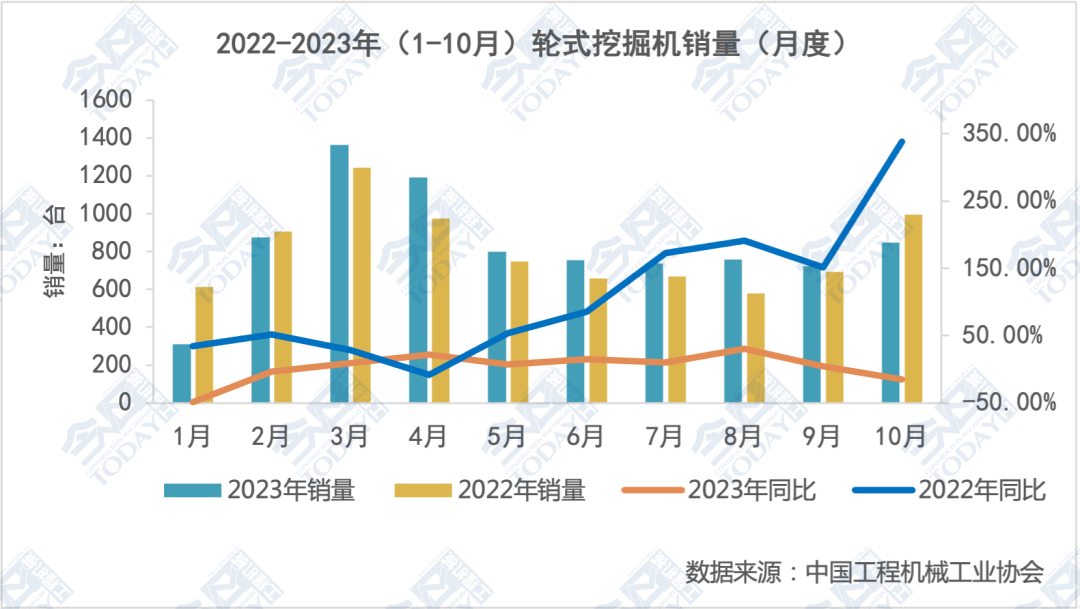 2022-2023年（1-10月）轮式挖掘机月度销量及同比变化