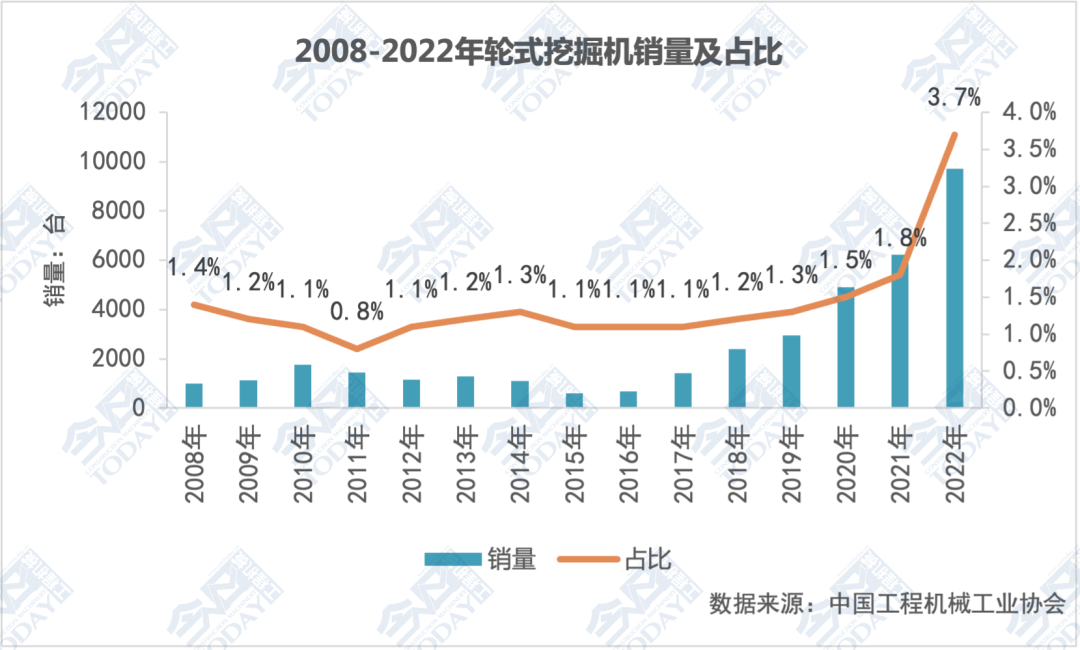 2008-2022年轮式挖掘机销量及其在挖掘机总销量中的占比