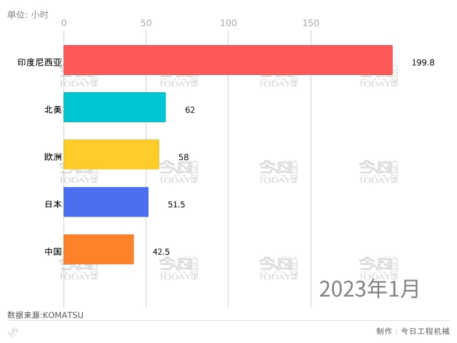 2023年小松开掘机开工小时数出炉，中国地域着落2.6%